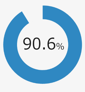 91.2%