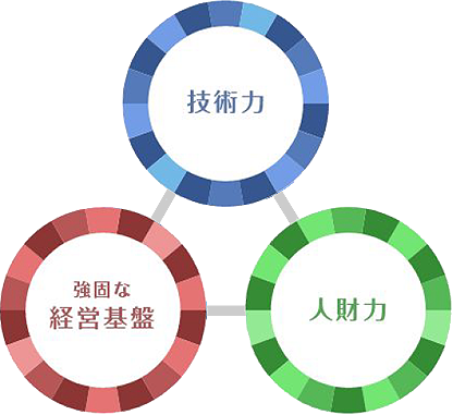 技術力 強固な経営基盤 人財力