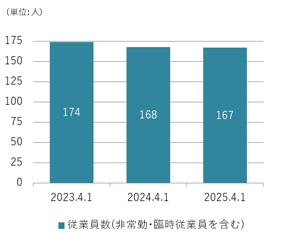 従業員数