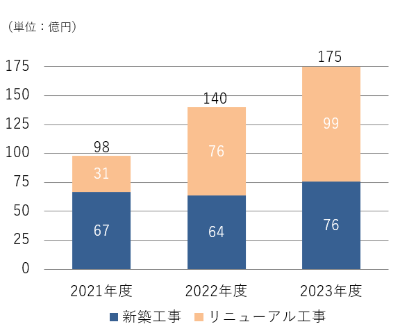 業績（完工高）